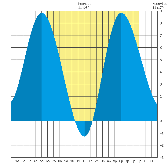 Long Beach tide chart for Thursday, July 25, 2024