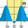 Long Beach tide chart for Thursday, July 25, 2024