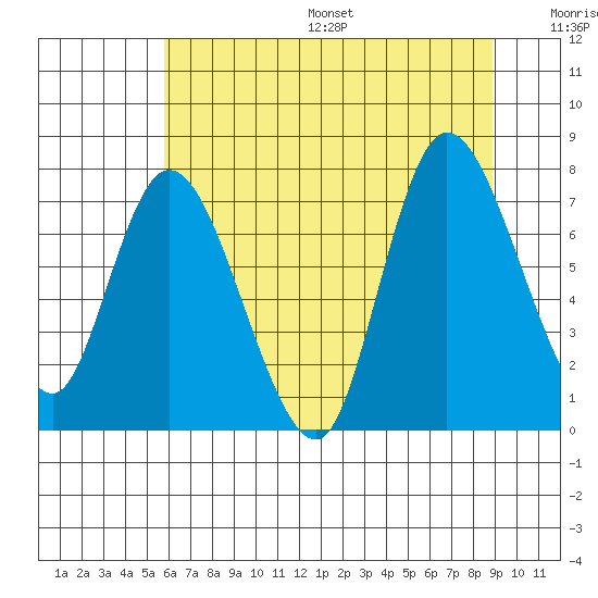 Long Beach tide chart for Friday, July 26, 2024