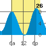 Long Beach tide chart for Friday, July 26, 2024