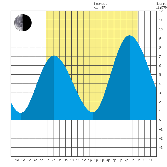 Long Beach tide chart for Saturday, July 27, 2024