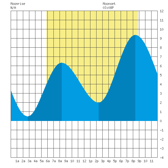 Long Beach tide chart for Sunday, July 28, 2024