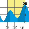 Long Beach tide chart for Sunday, July 28, 2024