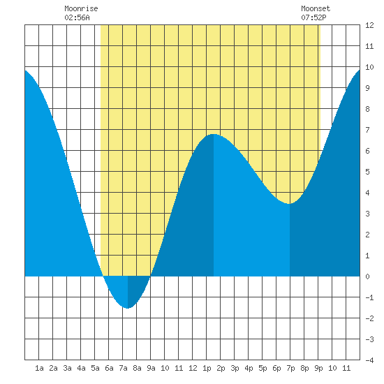 Long Beach tide chart for Wednesday, July 3, 2024