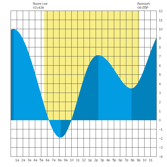 Long Beach tide chart for Thursday, July 4, 2024