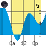 Long Beach tide chart for Friday, July 5, 2024