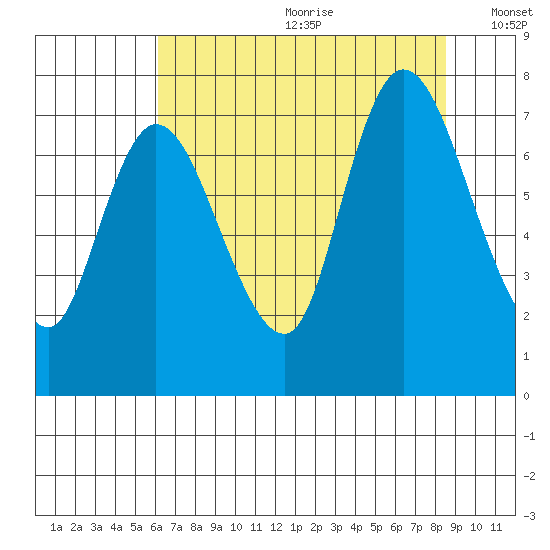 Long Beach tide chart for Saturday, August 10, 2024