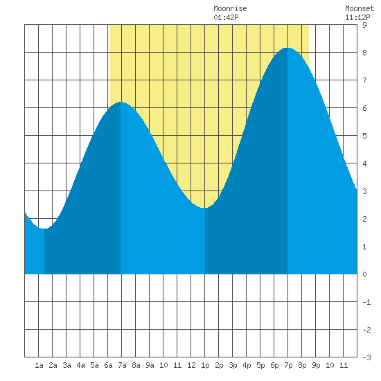 Long Beach tide chart for Sunday, August 11, 2024