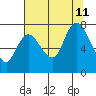Long Beach tide chart for Sunday, August 11, 2024