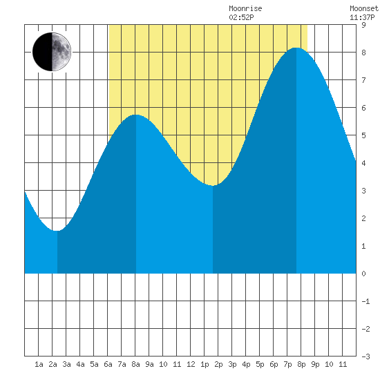 Long Beach tide chart for Monday, August 12, 2024