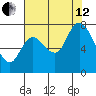 Long Beach tide chart for Monday, August 12, 2024