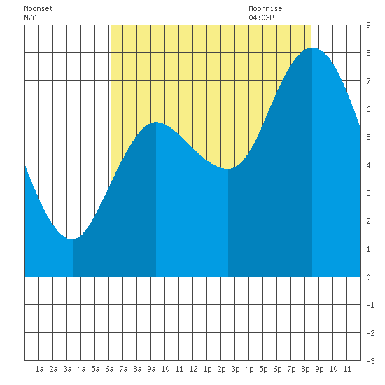 Long Beach tide chart for Tuesday, August 13, 2024