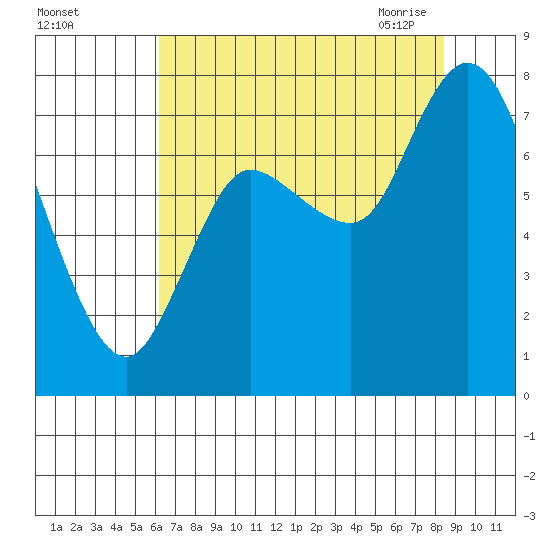 Long Beach tide chart for Wednesday, August 14, 2024