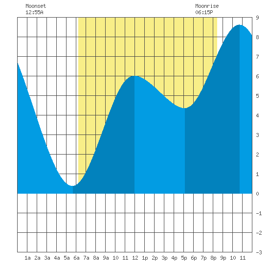 Long Beach tide chart for Thursday, August 15, 2024