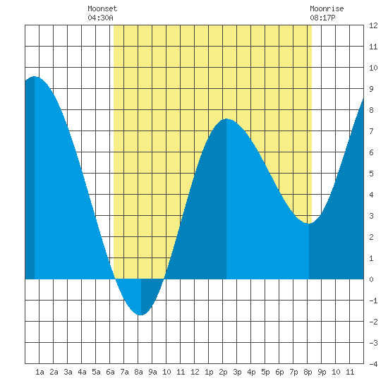 Long Beach tide chart for Sunday, August 18, 2024
