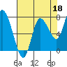 Long Beach tide chart for Sunday, August 18, 2024
