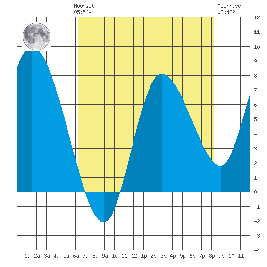 Long Beach tide chart for Monday, August 19, 2024