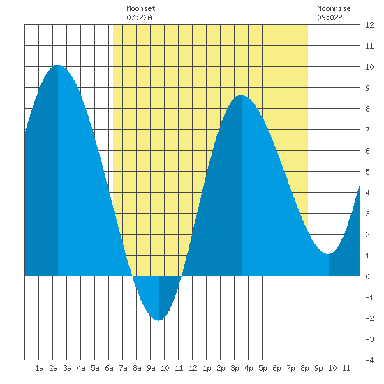 Long Beach tide chart for Tuesday, August 20, 2024