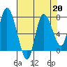 Long Beach tide chart for Tuesday, August 20, 2024