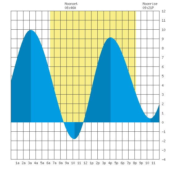 Long Beach tide chart for Wednesday, August 21, 2024