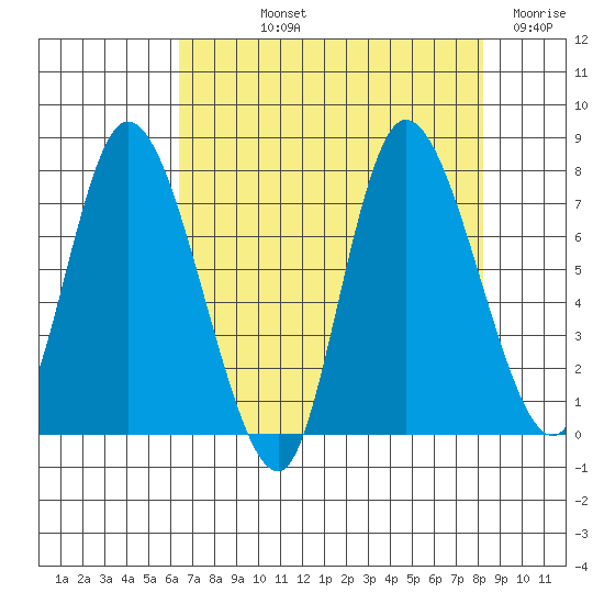 Long Beach tide chart for Thursday, August 22, 2024