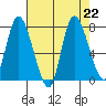 Long Beach tide chart for Thursday, August 22, 2024
