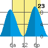 Long Beach tide chart for Friday, August 23, 2024