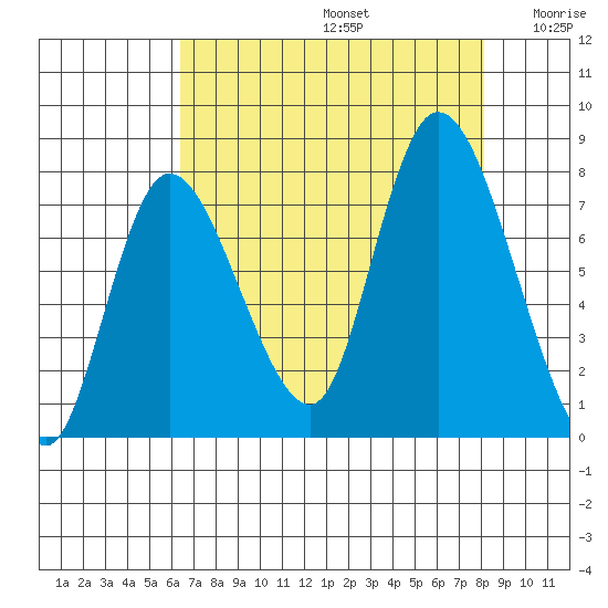 Long Beach tide chart for Saturday, August 24, 2024