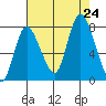 Long Beach tide chart for Saturday, August 24, 2024
