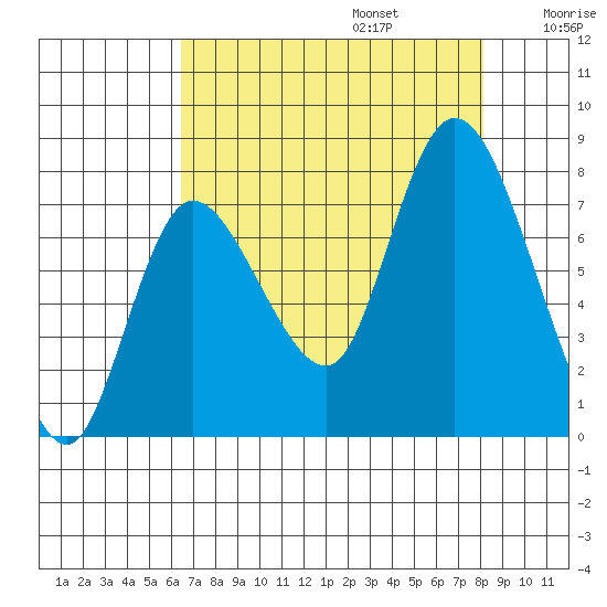 Long Beach tide chart for Sunday, August 25, 2024
