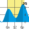 Long Beach tide chart for Sunday, August 25, 2024