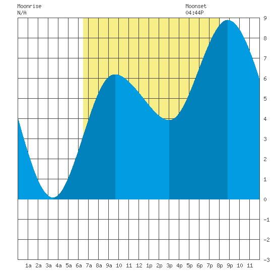 Long Beach tide chart for Tuesday, August 27, 2024