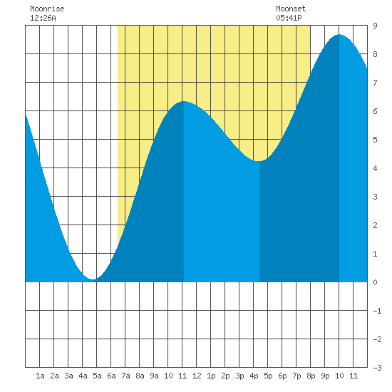 Long Beach tide chart for Wednesday, August 28, 2024