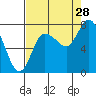 Long Beach tide chart for Wednesday, August 28, 2024