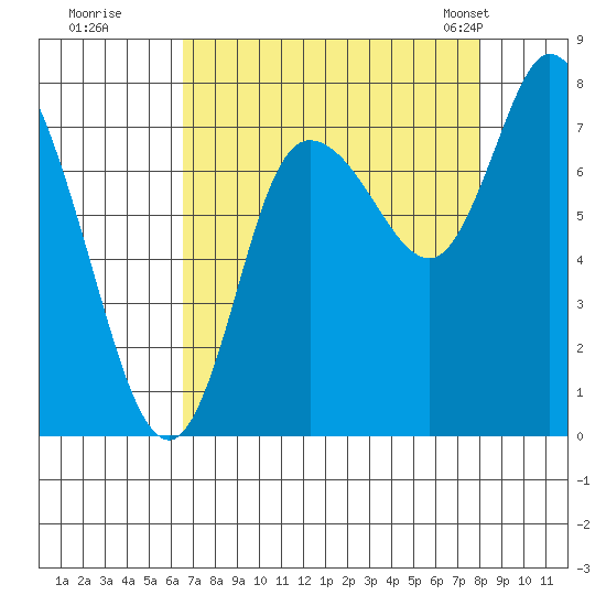 Long Beach tide chart for Thursday, August 29, 2024