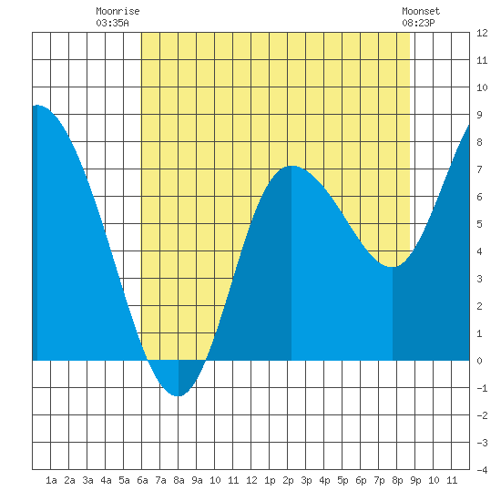 Long Beach tide chart for Friday, August 2, 2024