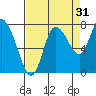 Long Beach tide chart for Saturday, August 31, 2024