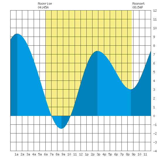 Long Beach tide chart for Saturday, August 3, 2024