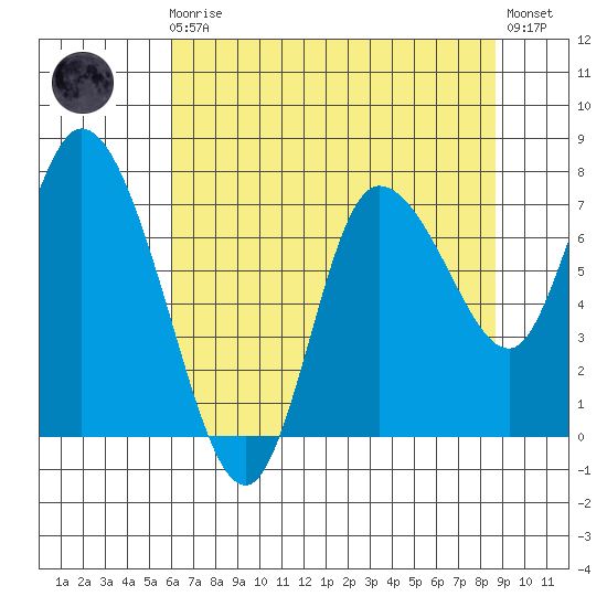Long Beach tide chart for Sunday, August 4, 2024