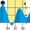 Long Beach tide chart for Sunday, August 4, 2024