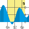 Long Beach tide chart for Monday, August 5, 2024