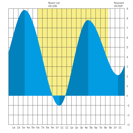 Long Beach tide chart for Tuesday, August 6, 2024