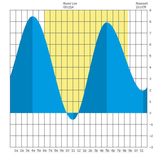Long Beach tide chart for Wednesday, August 7, 2024