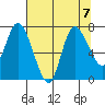 Long Beach tide chart for Wednesday, August 7, 2024