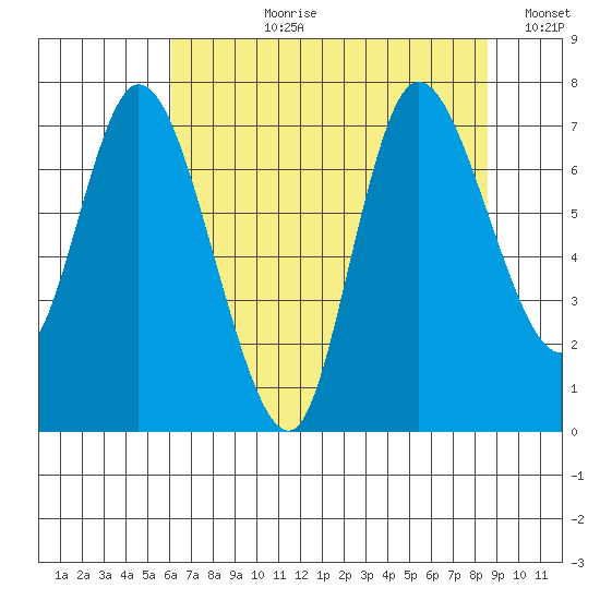 Long Beach tide chart for Thursday, August 8, 2024