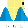 Long Beach tide chart for Thursday, August 8, 2024