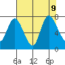 Long Beach tide chart for Friday, August 9, 2024