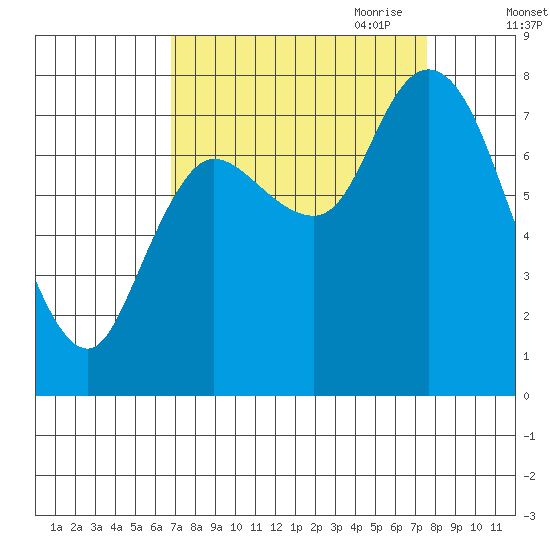 Long Beach tide chart for Wednesday, September 11, 2024