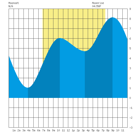 Long Beach tide chart for Thursday, September 12, 2024
