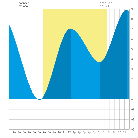 Long Beach tide chart for Saturday, September 14, 2024